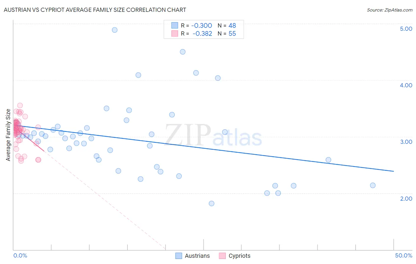 Austrian vs Cypriot Average Family Size