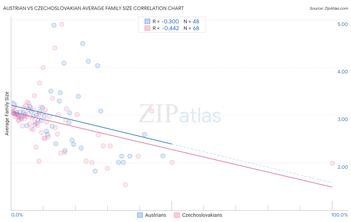 Austrian vs Czechoslovakian Average Family Size
