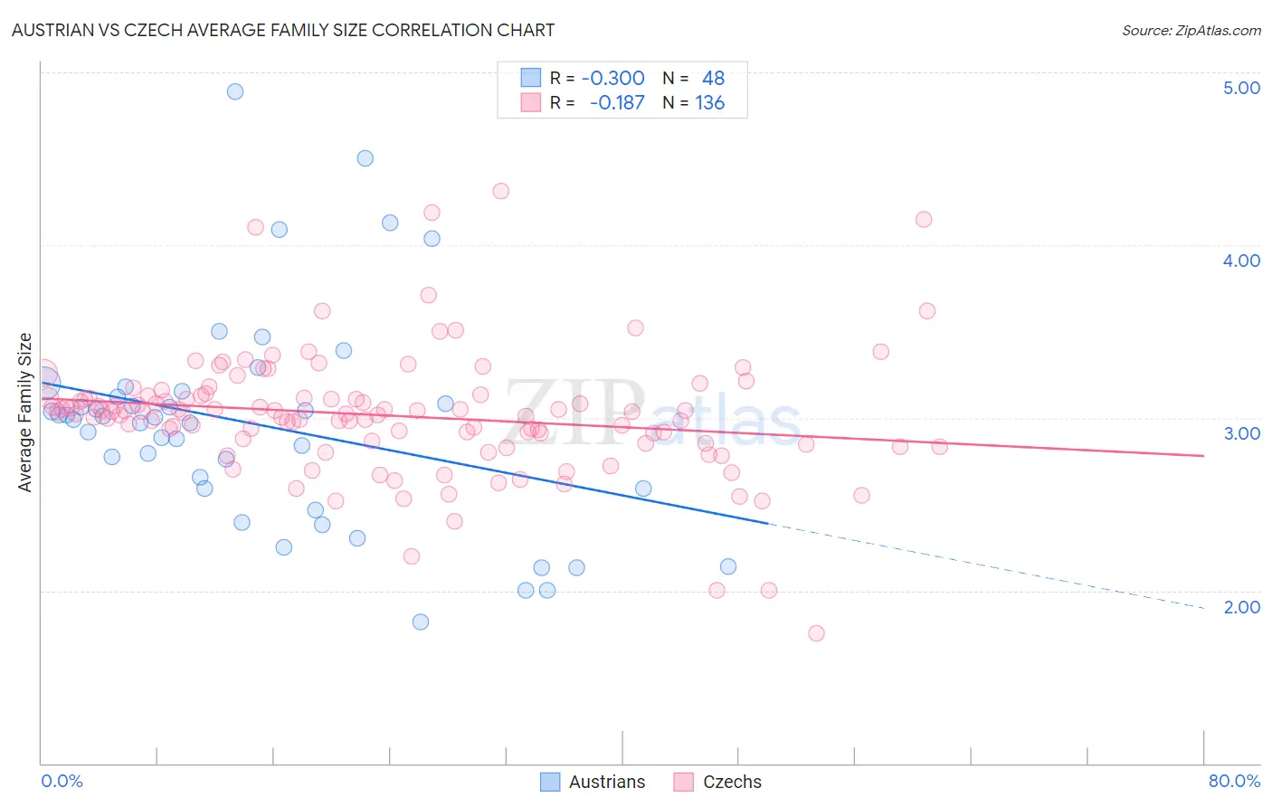 Austrian vs Czech Average Family Size