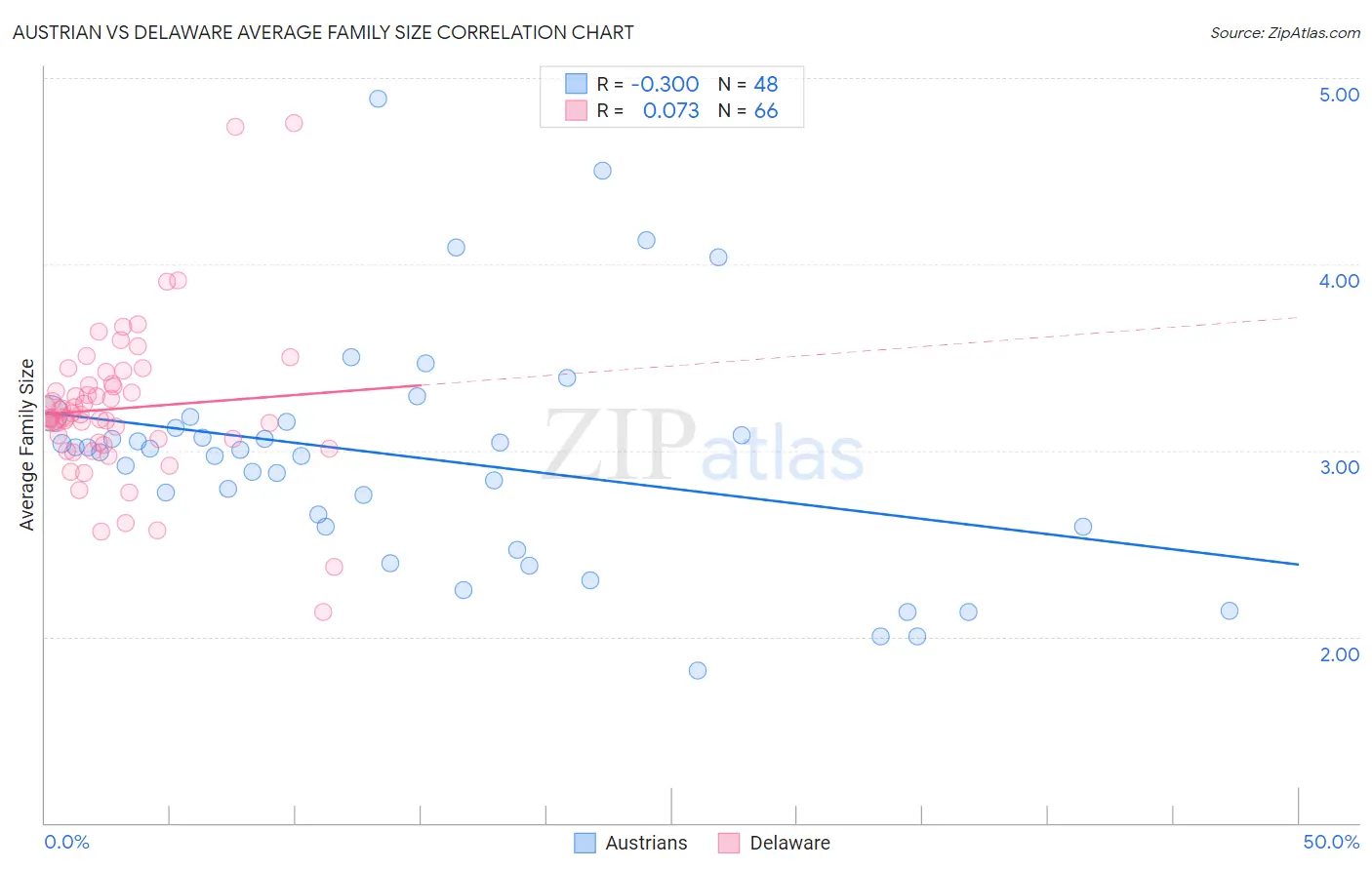 Austrian vs Delaware Average Family Size