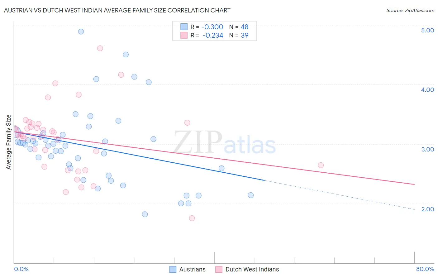 Austrian vs Dutch West Indian Average Family Size