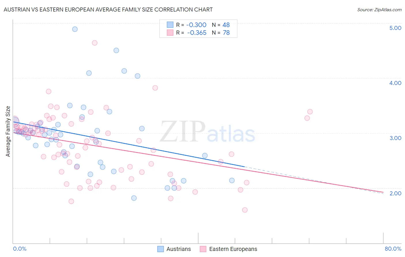 Austrian vs Eastern European Average Family Size
