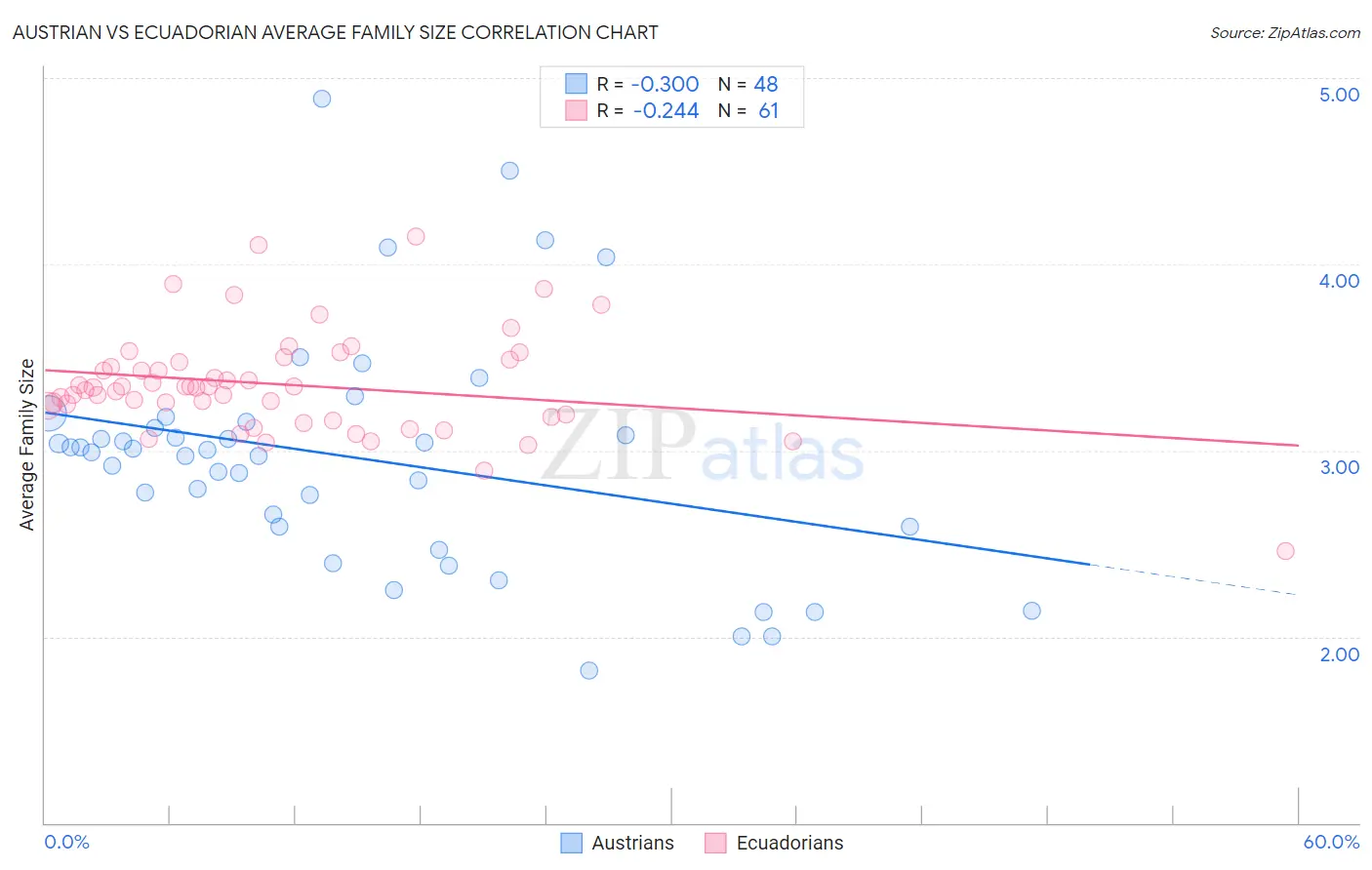 Austrian vs Ecuadorian Average Family Size