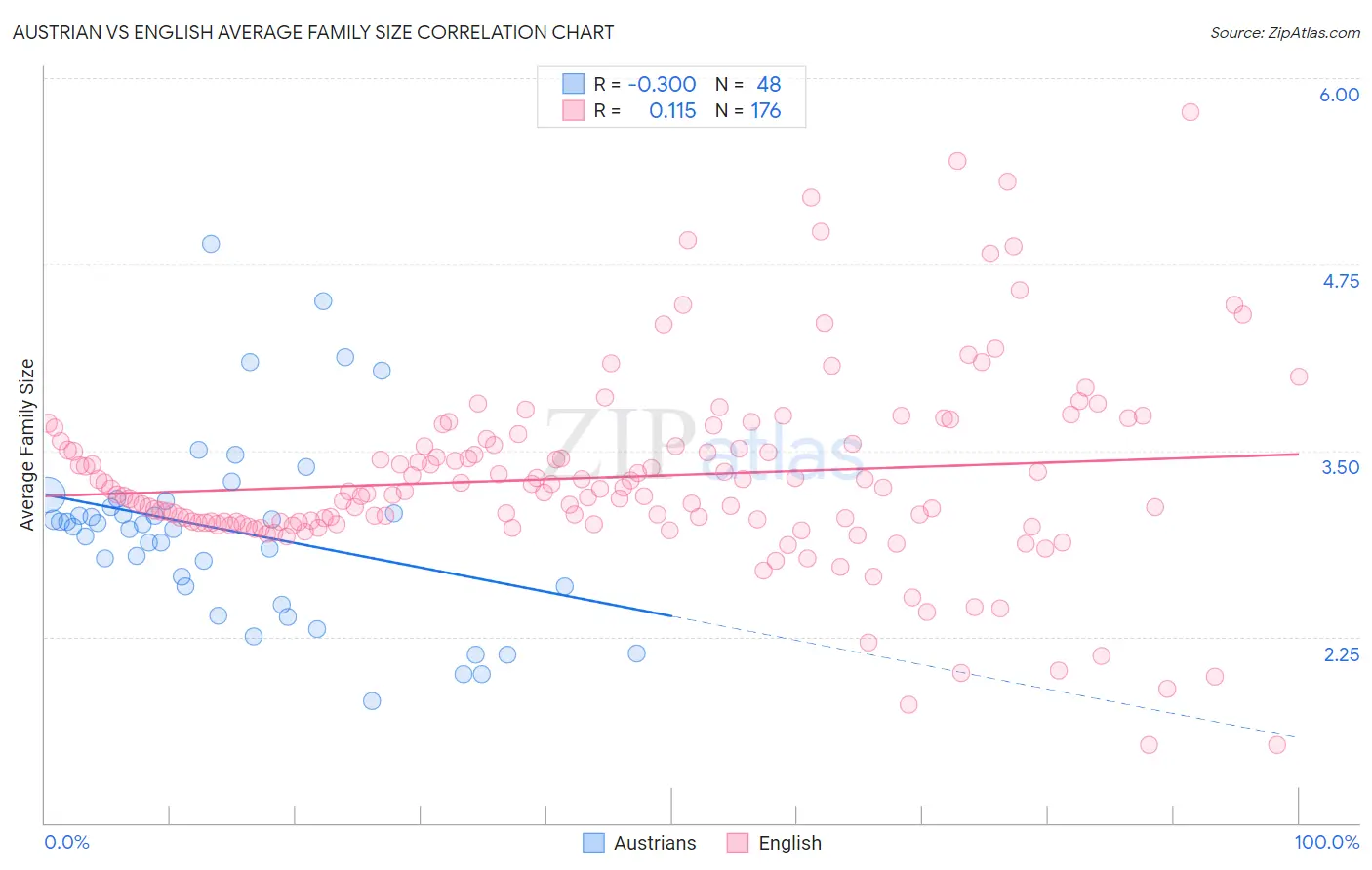 Austrian vs English Average Family Size