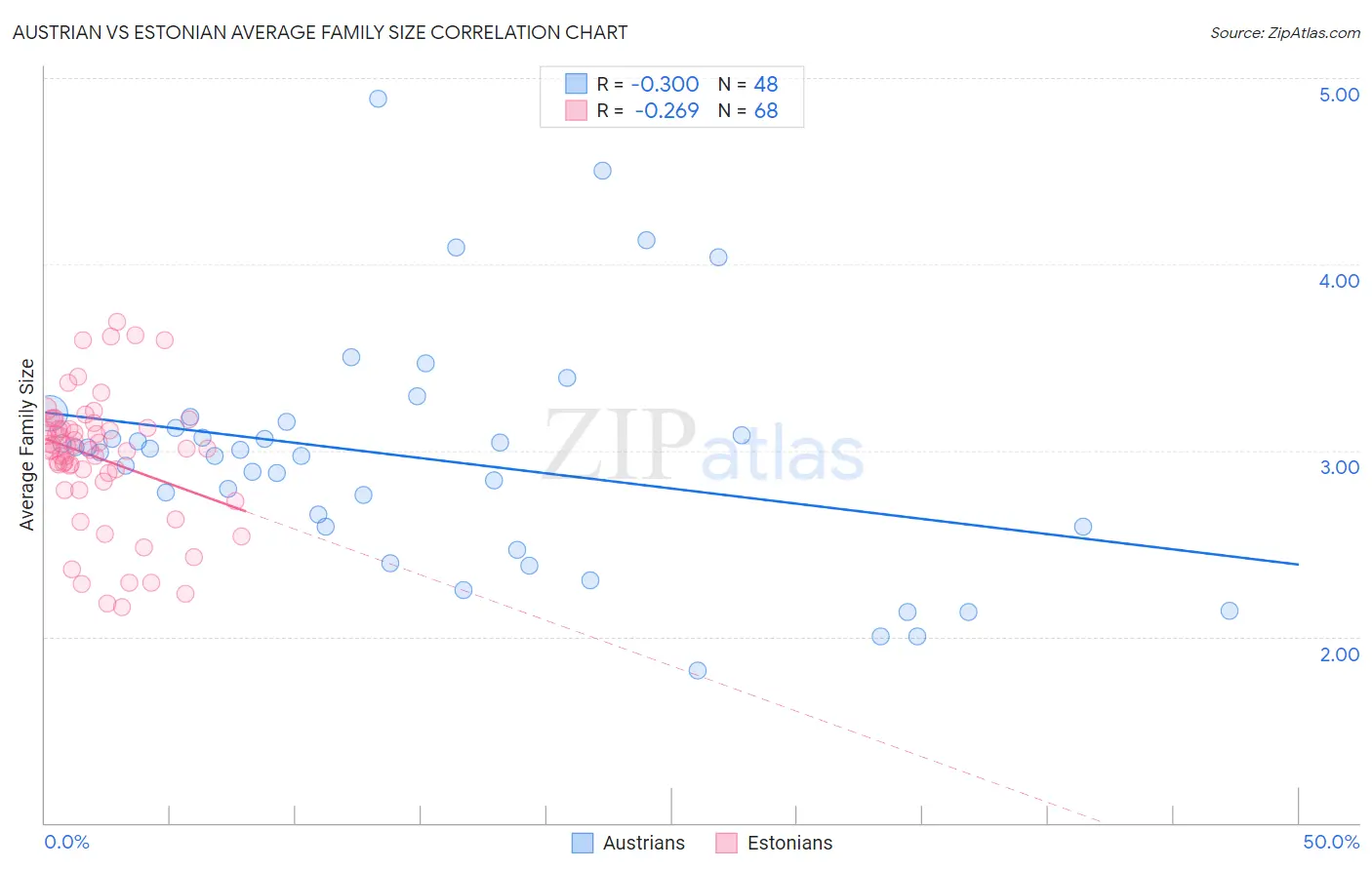 Austrian vs Estonian Average Family Size