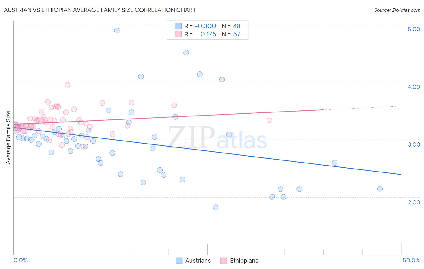 Austrian vs Ethiopian Average Family Size