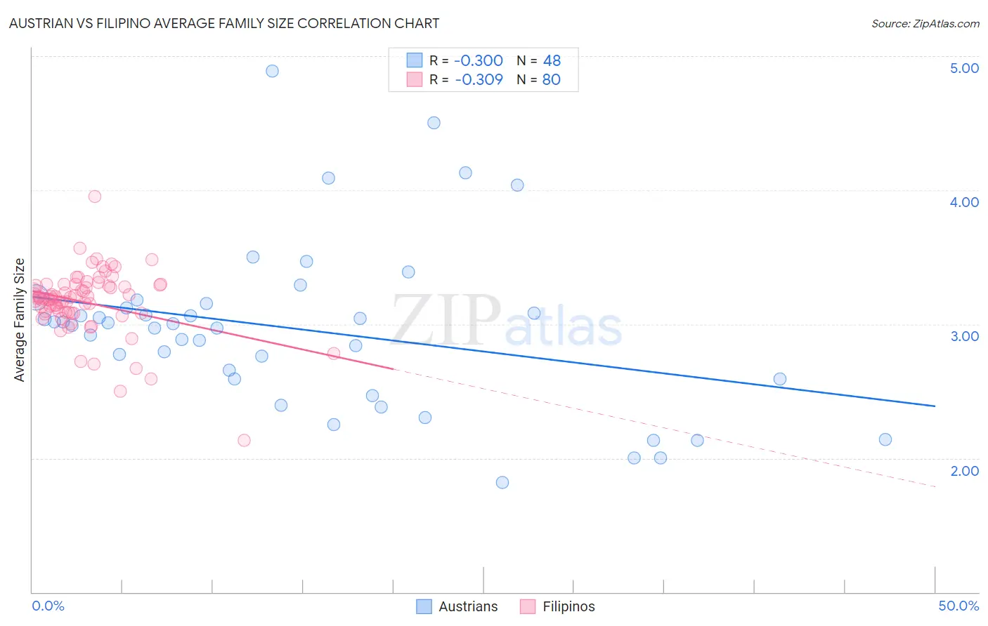 Austrian vs Filipino Average Family Size