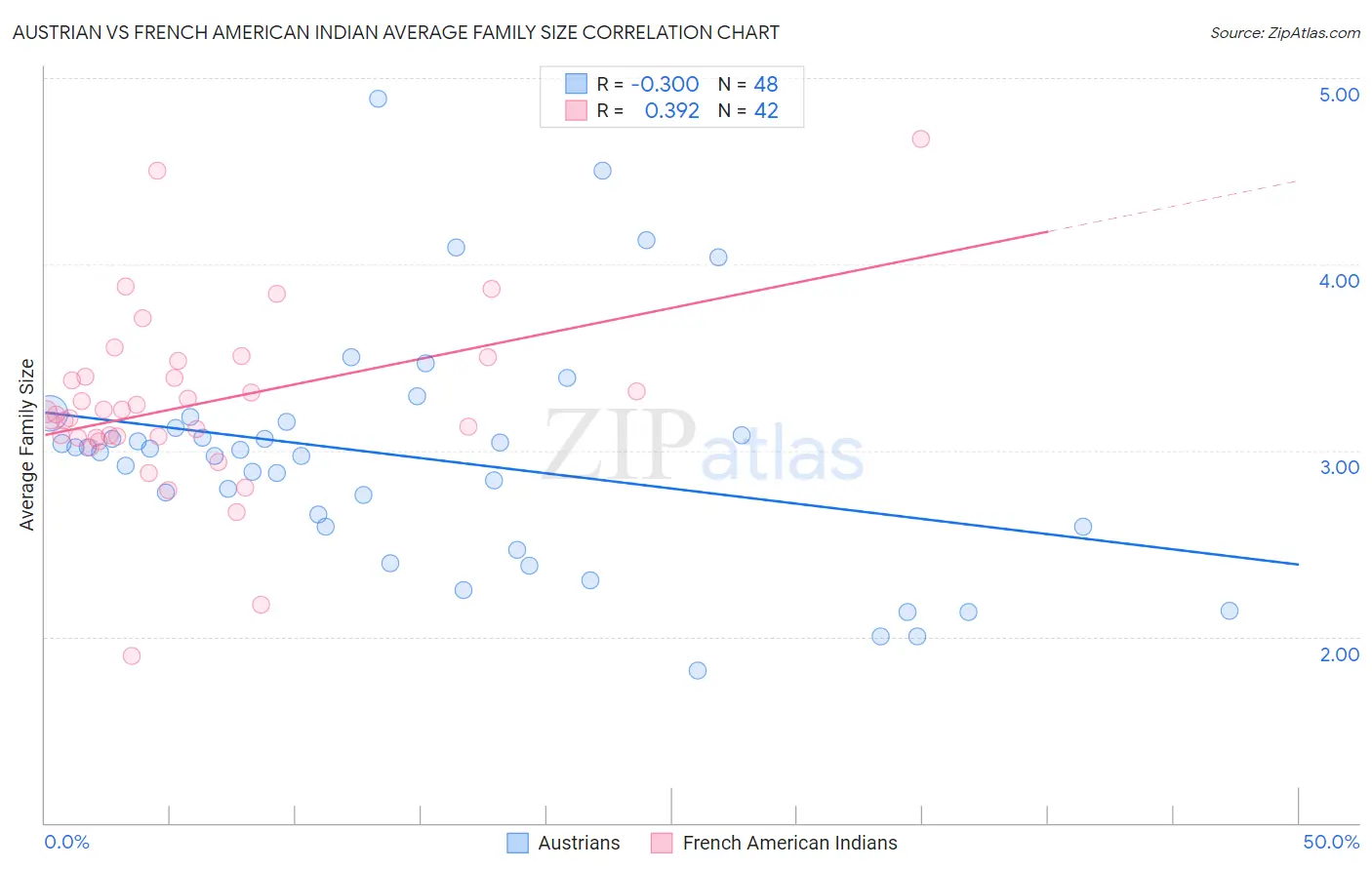 Austrian vs French American Indian Average Family Size