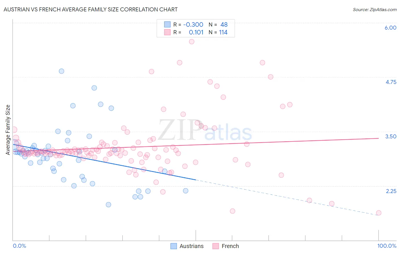 Austrian vs French Average Family Size