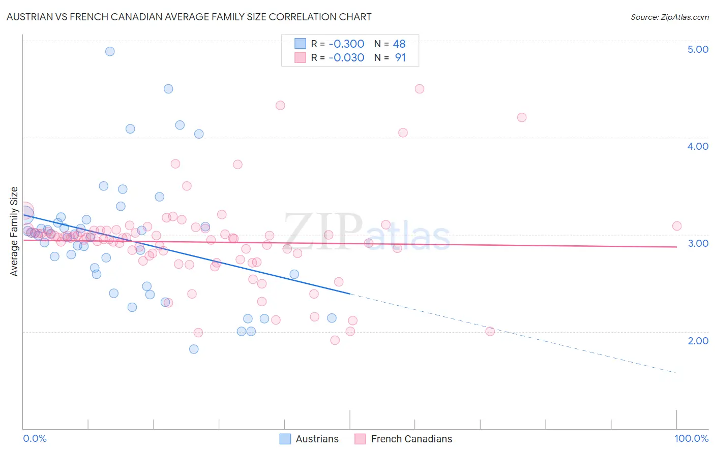 Austrian vs French Canadian Average Family Size