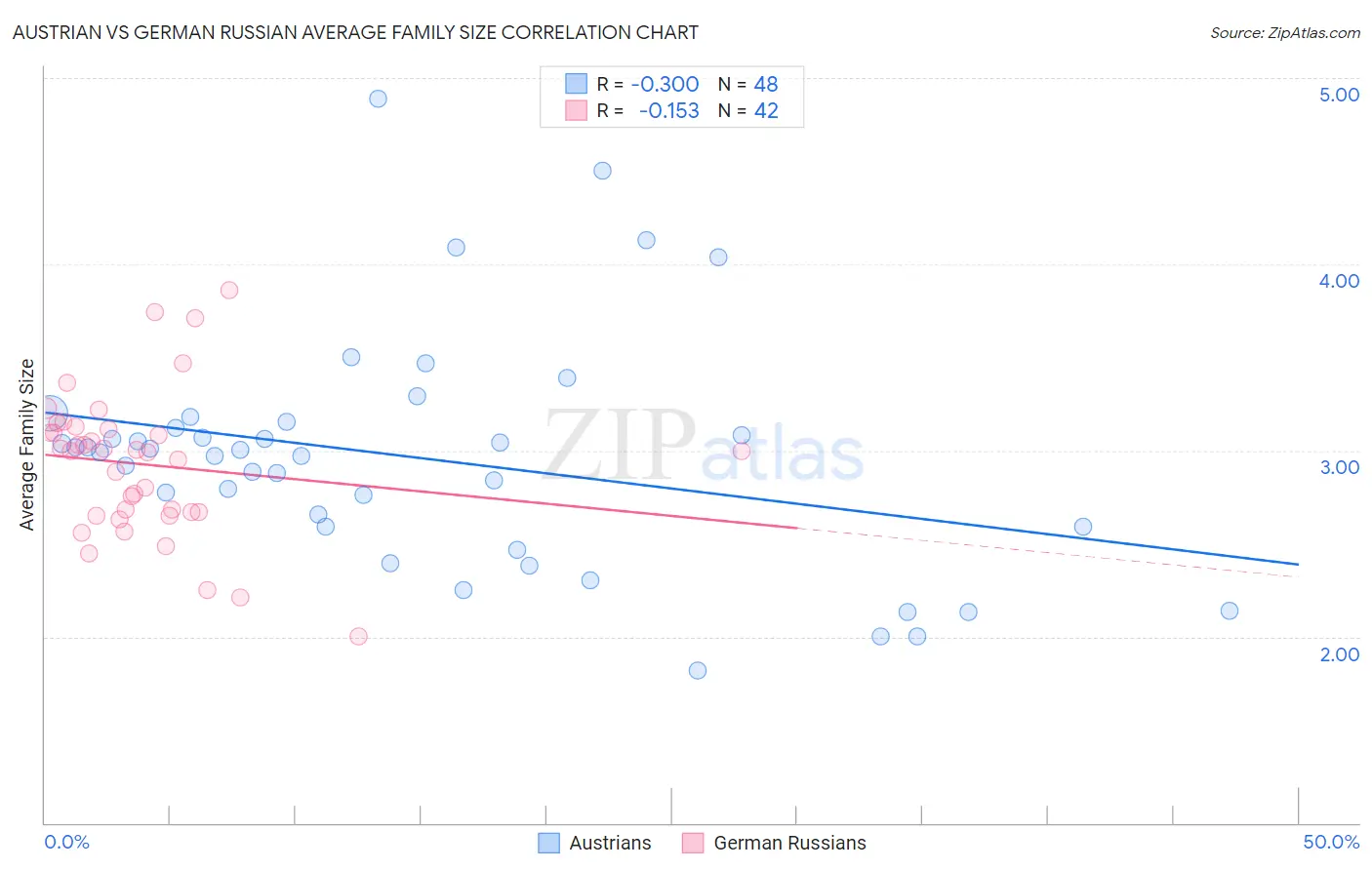 Austrian vs German Russian Average Family Size