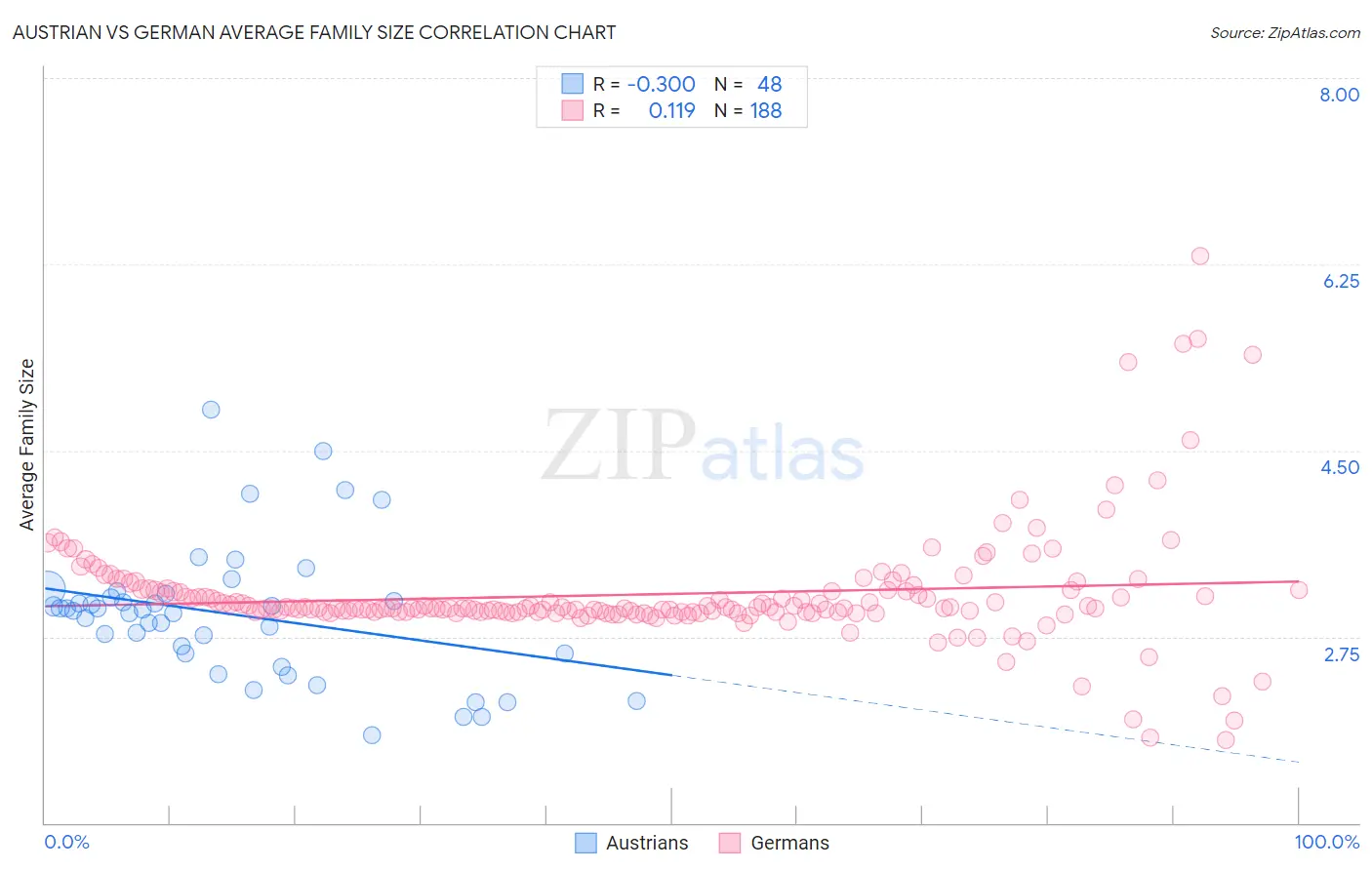 Austrian vs German Average Family Size