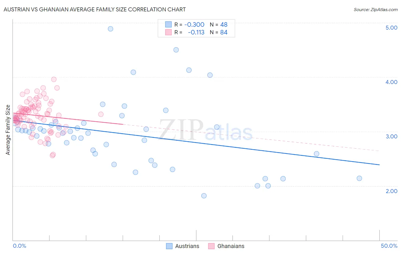 Austrian vs Ghanaian Average Family Size