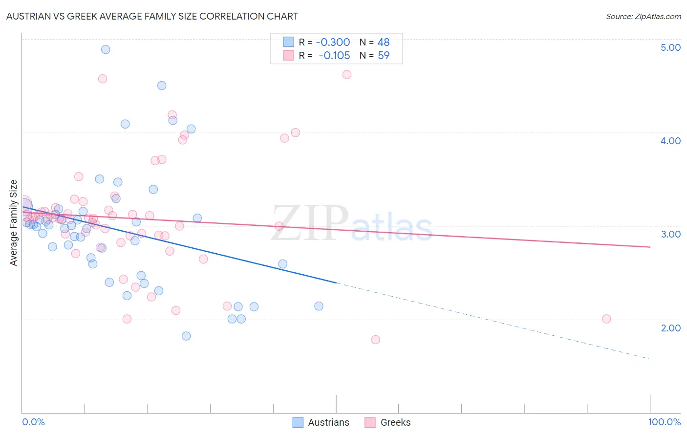 Austrian vs Greek Average Family Size