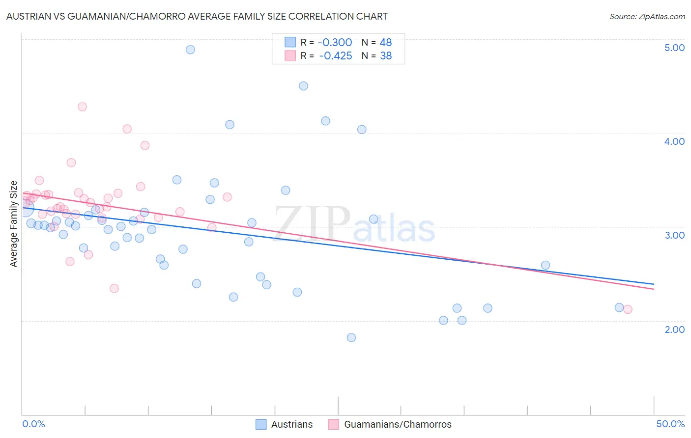 Austrian vs Guamanian/Chamorro Average Family Size