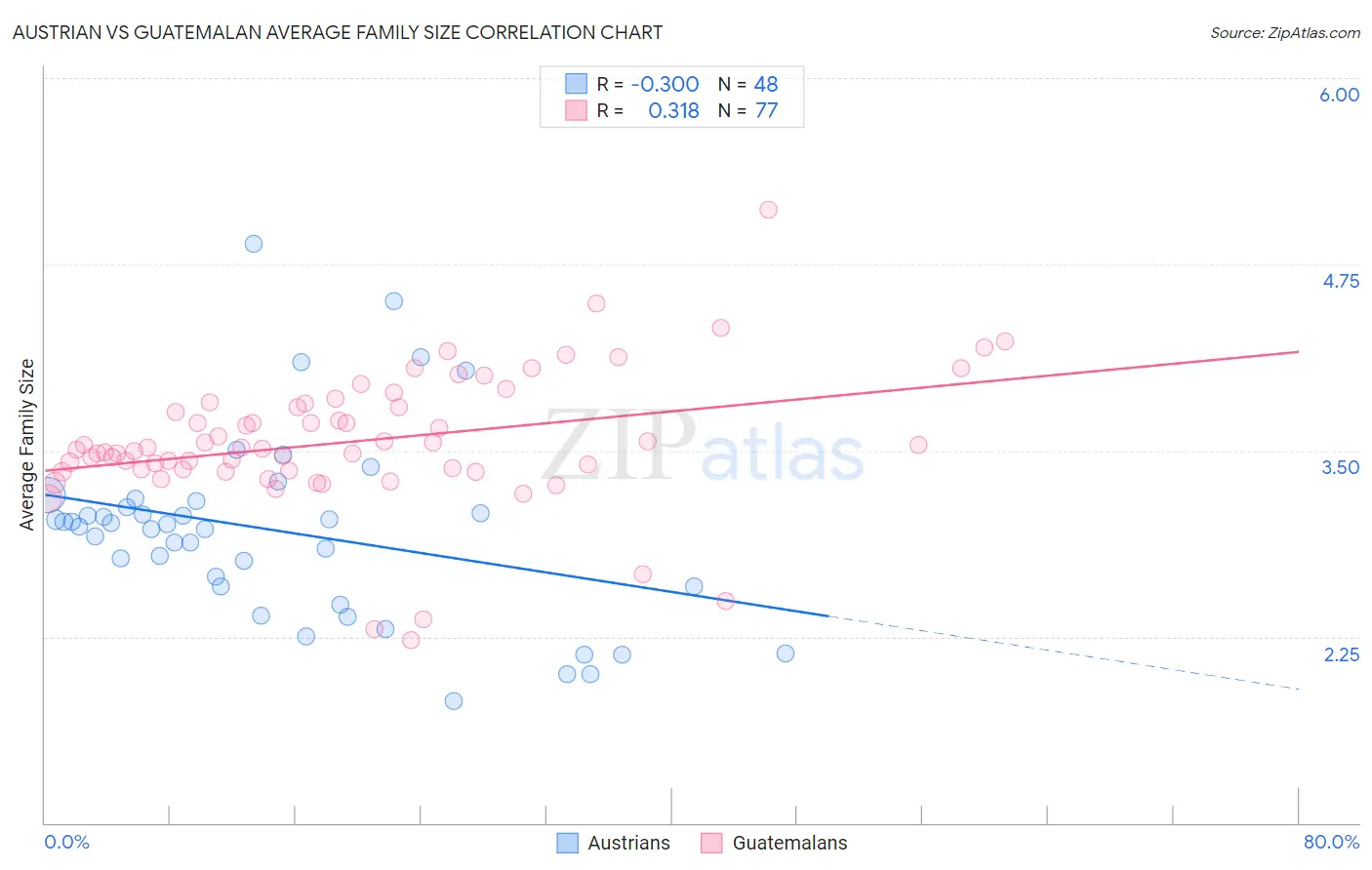 Austrian vs Guatemalan Average Family Size