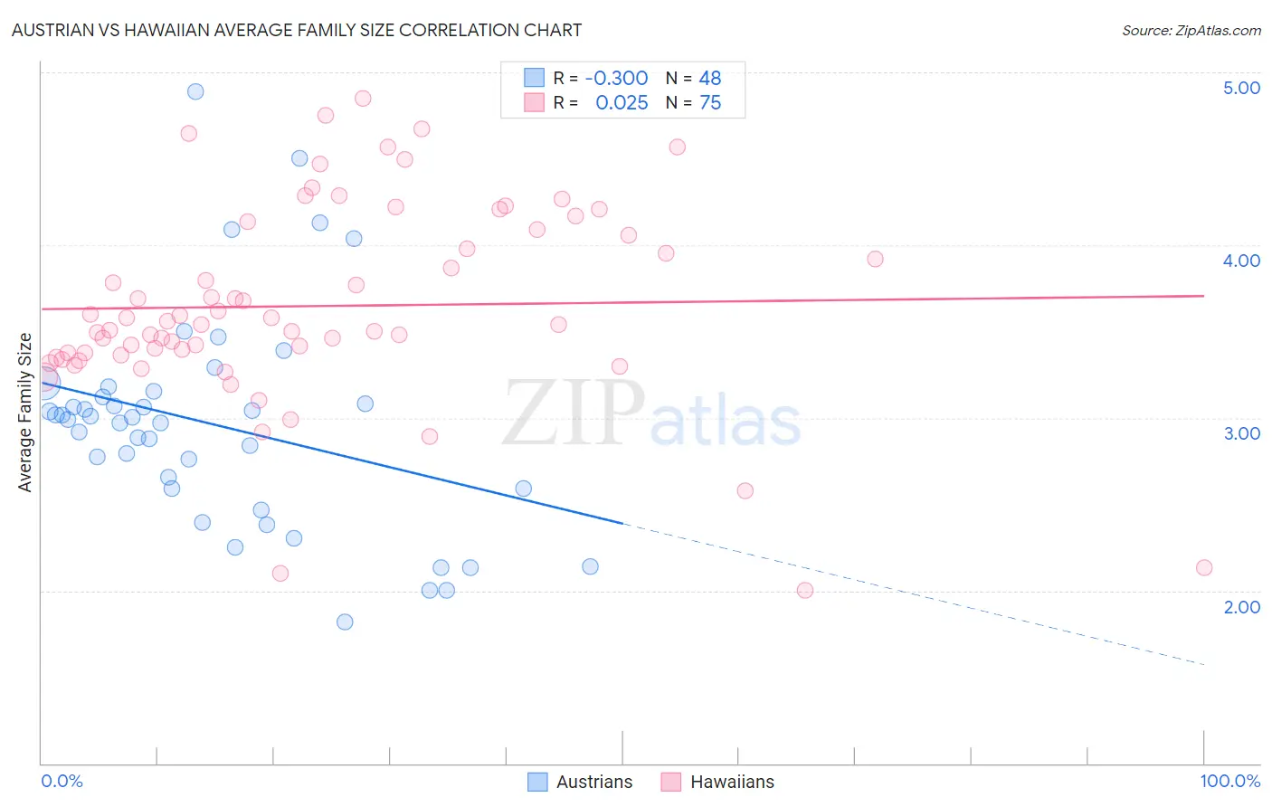 Austrian vs Hawaiian Average Family Size
