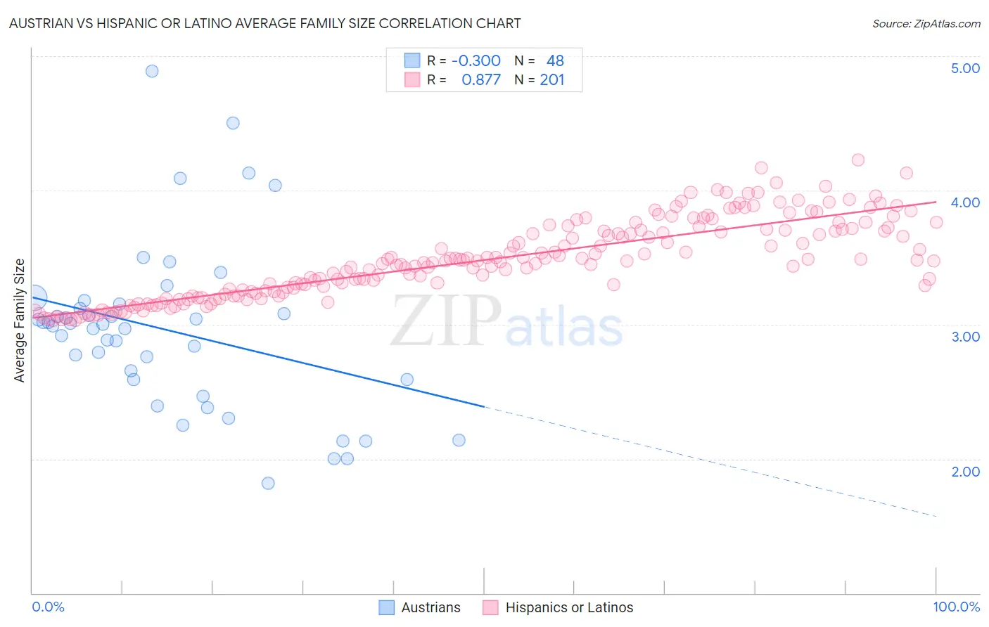 Austrian vs Hispanic or Latino Average Family Size
