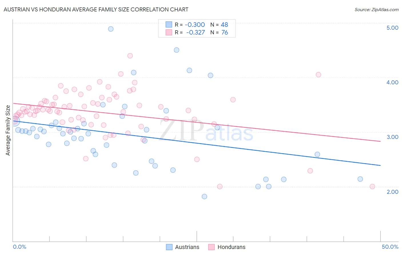 Austrian vs Honduran Average Family Size