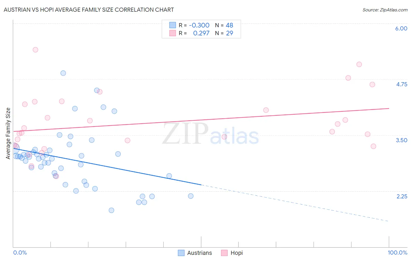 Austrian vs Hopi Average Family Size