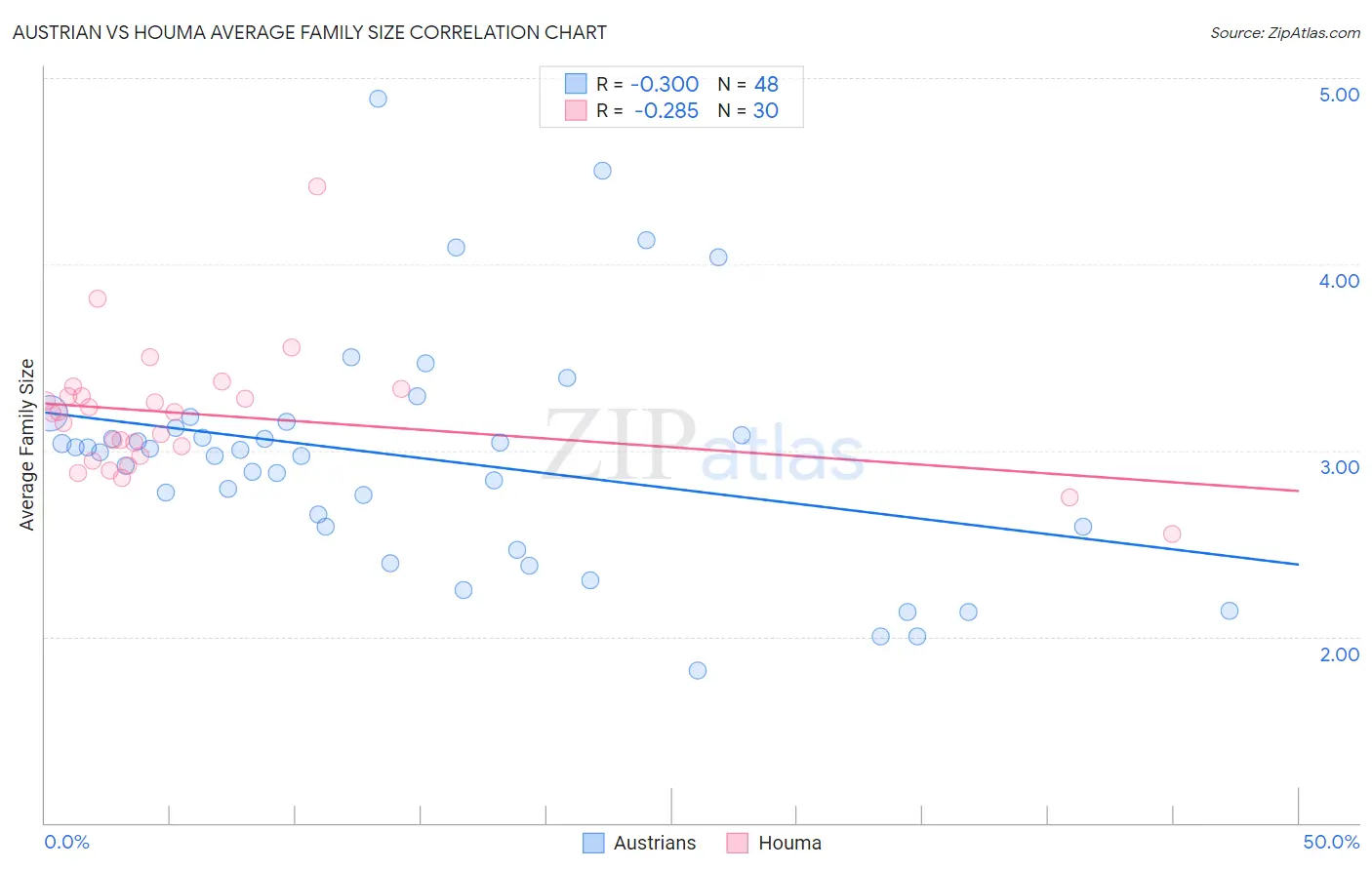 Austrian vs Houma Average Family Size