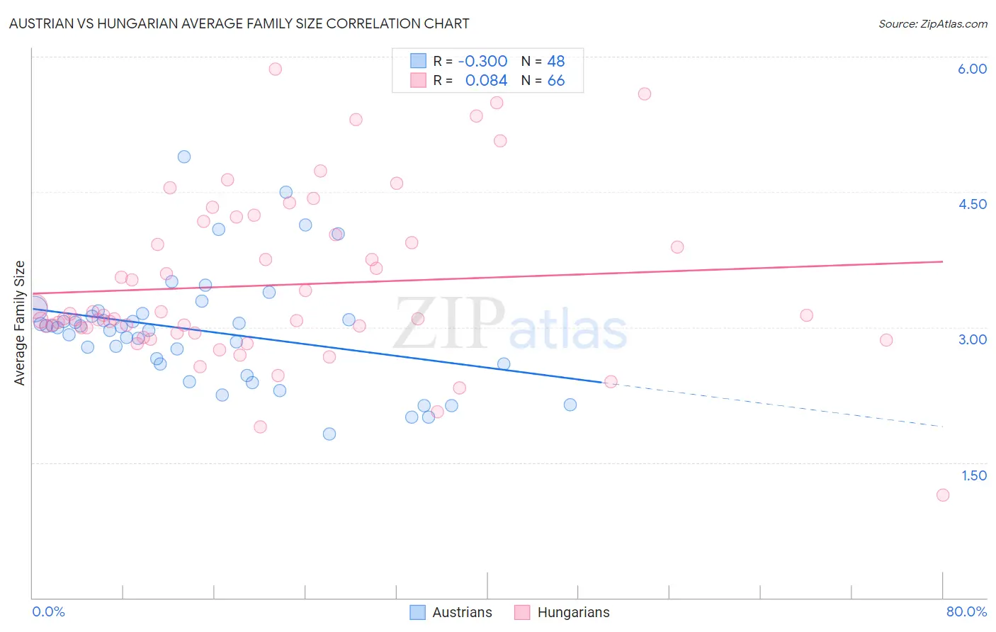 Austrian vs Hungarian Average Family Size