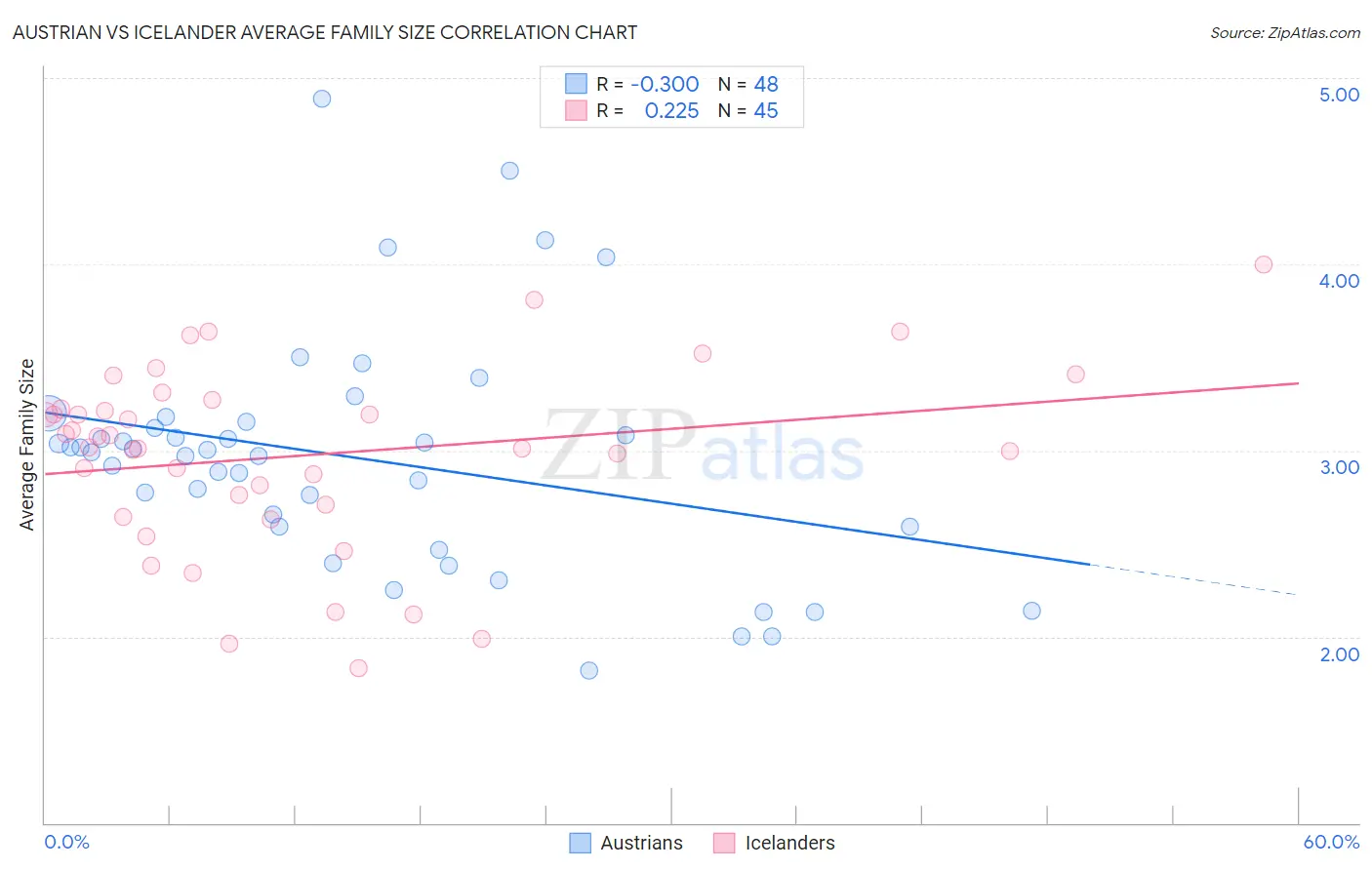 Austrian vs Icelander Average Family Size