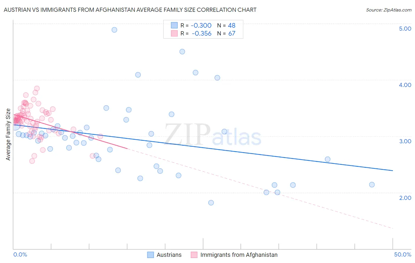 Austrian vs Immigrants from Afghanistan Average Family Size