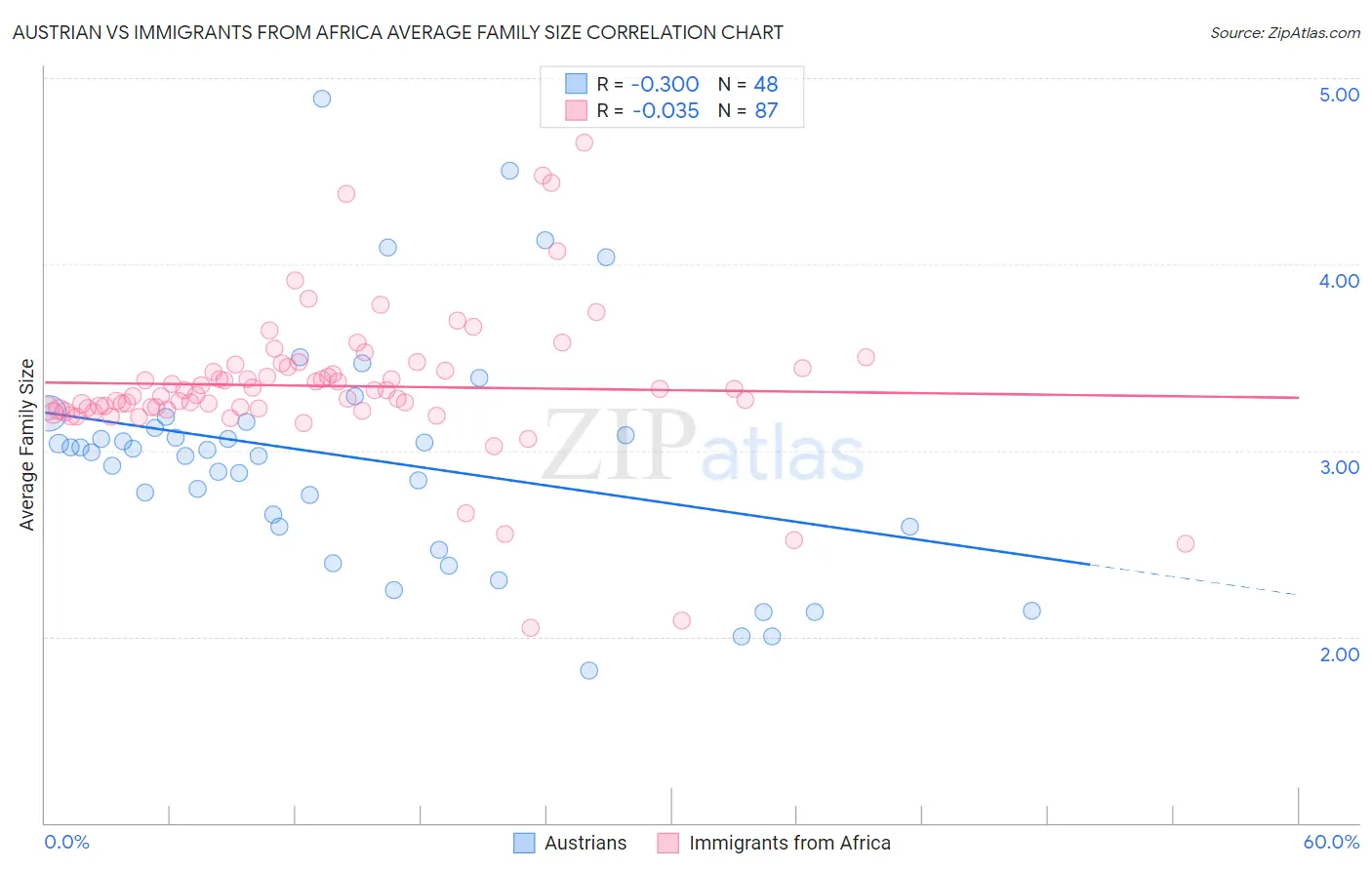 Austrian vs Immigrants from Africa Average Family Size
