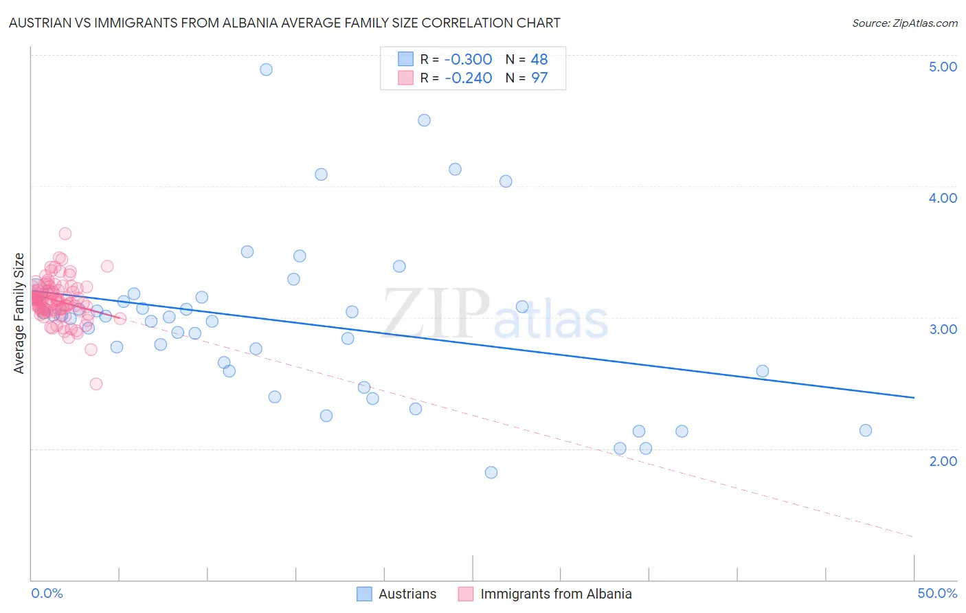 Austrian vs Immigrants from Albania Average Family Size