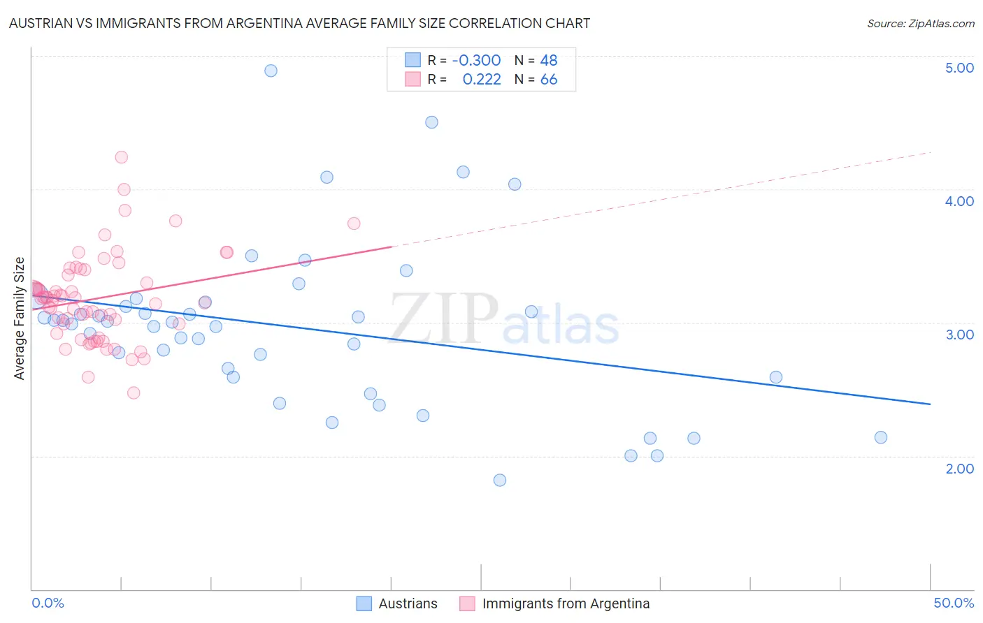 Austrian vs Immigrants from Argentina Average Family Size