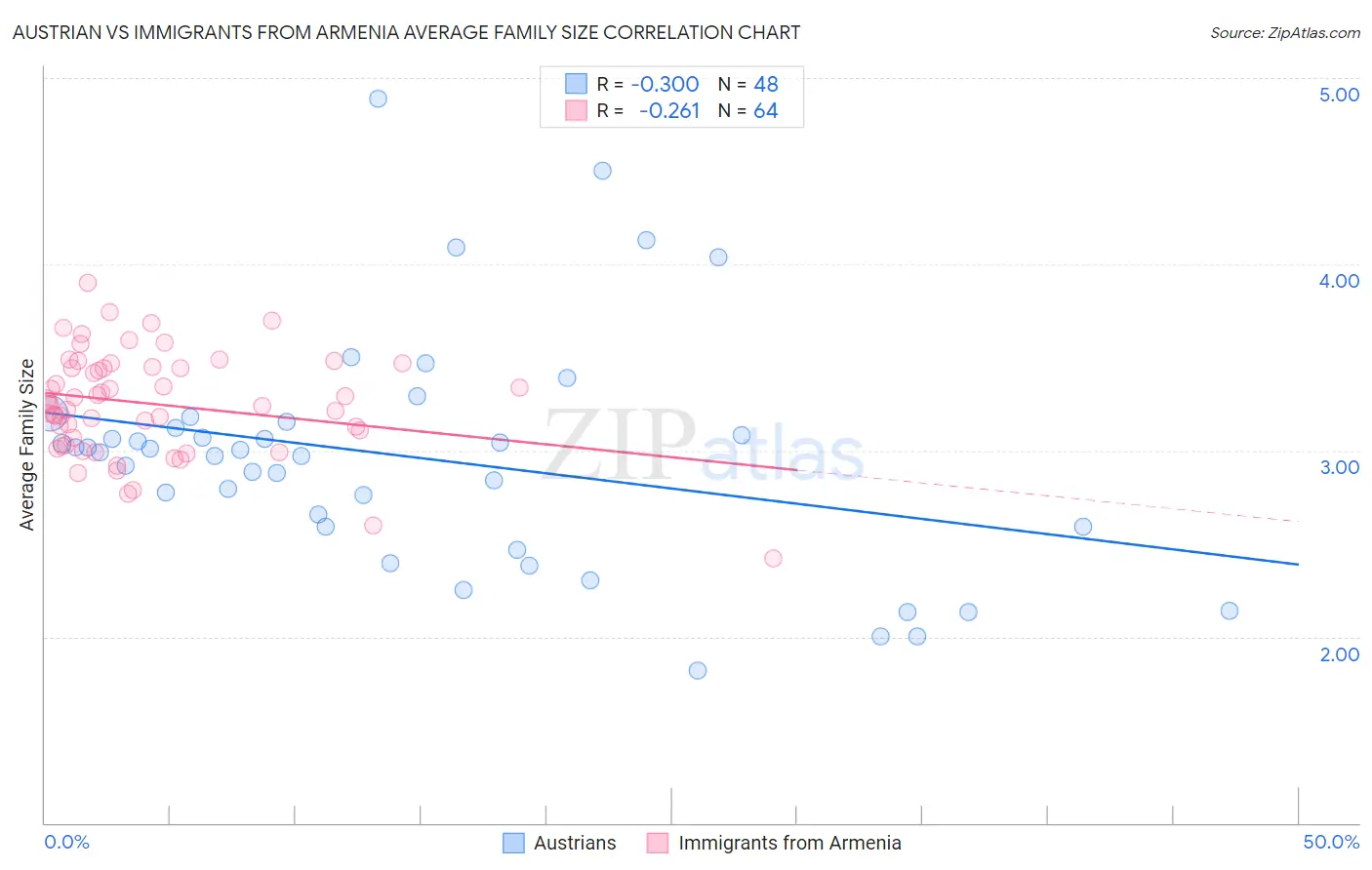 Austrian vs Immigrants from Armenia Average Family Size