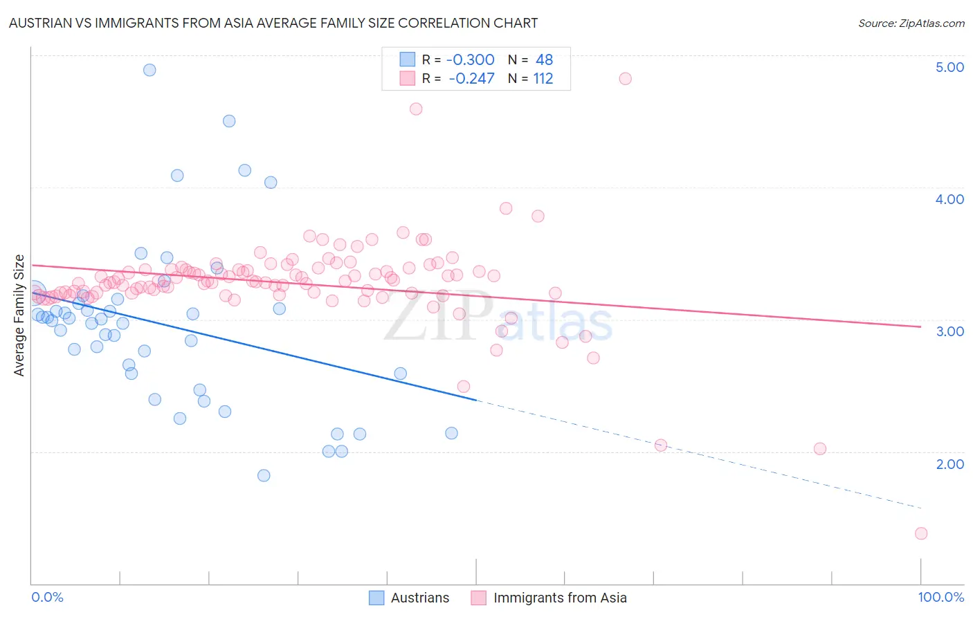 Austrian vs Immigrants from Asia Average Family Size