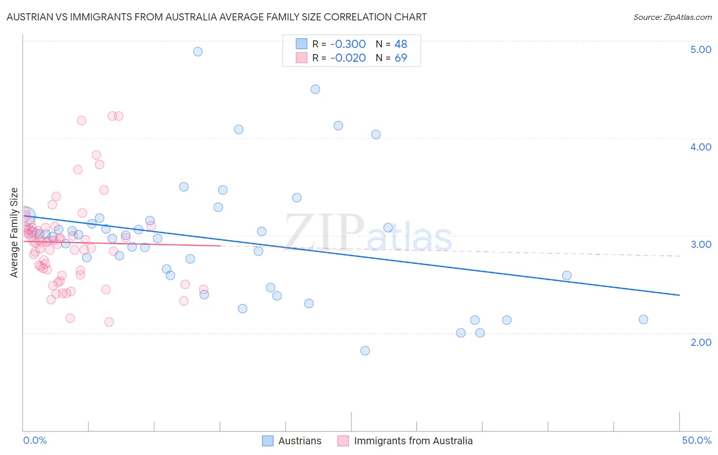 Austrian vs Immigrants from Australia Average Family Size