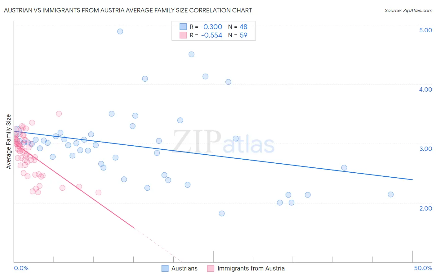 Austrian vs Immigrants from Austria Average Family Size