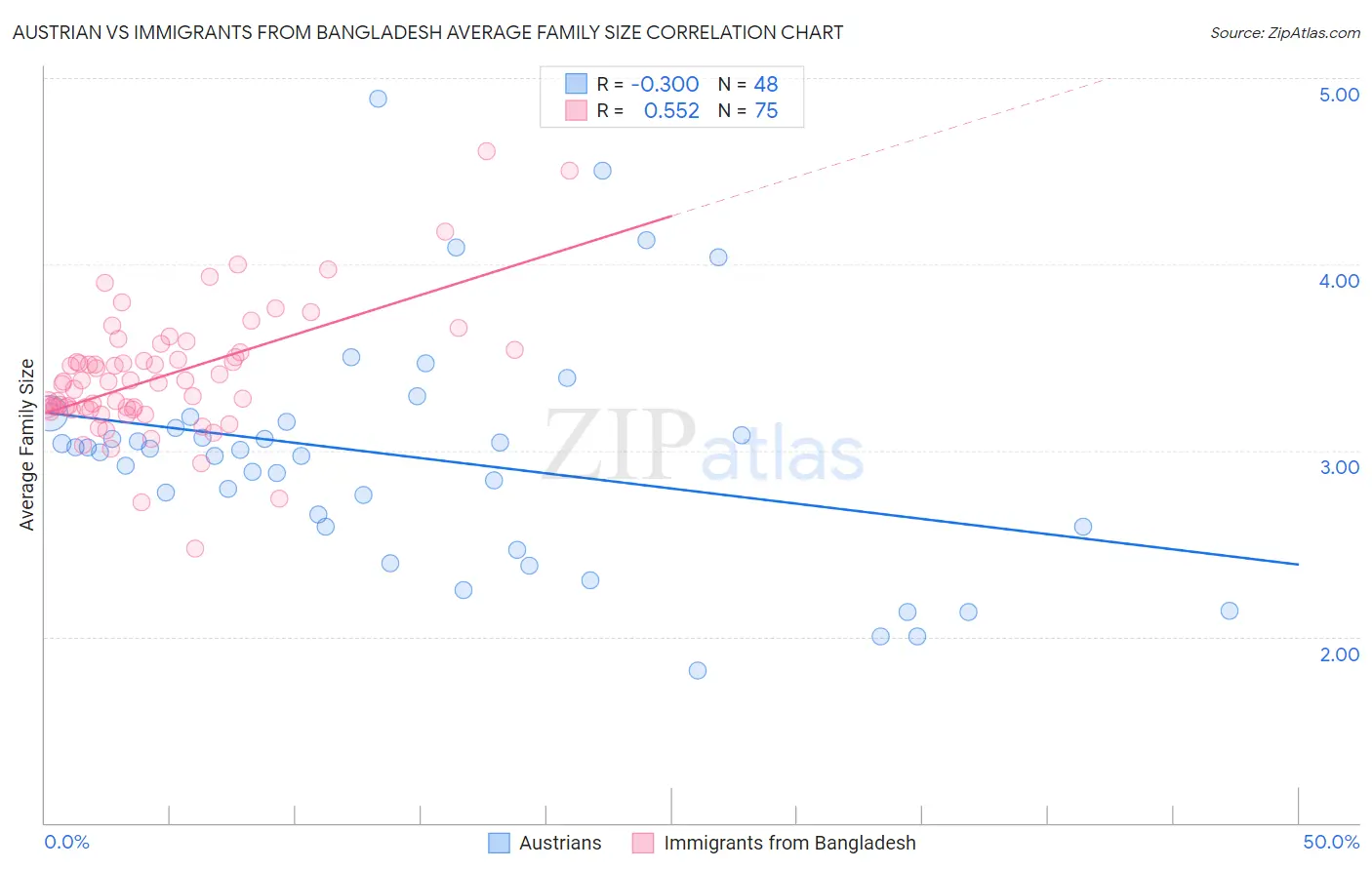 Austrian vs Immigrants from Bangladesh Average Family Size