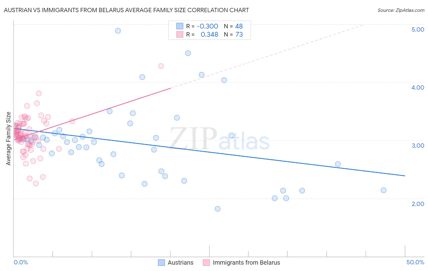 Austrian vs Immigrants from Belarus Average Family Size