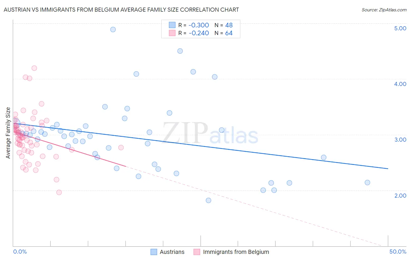 Austrian vs Immigrants from Belgium Average Family Size
