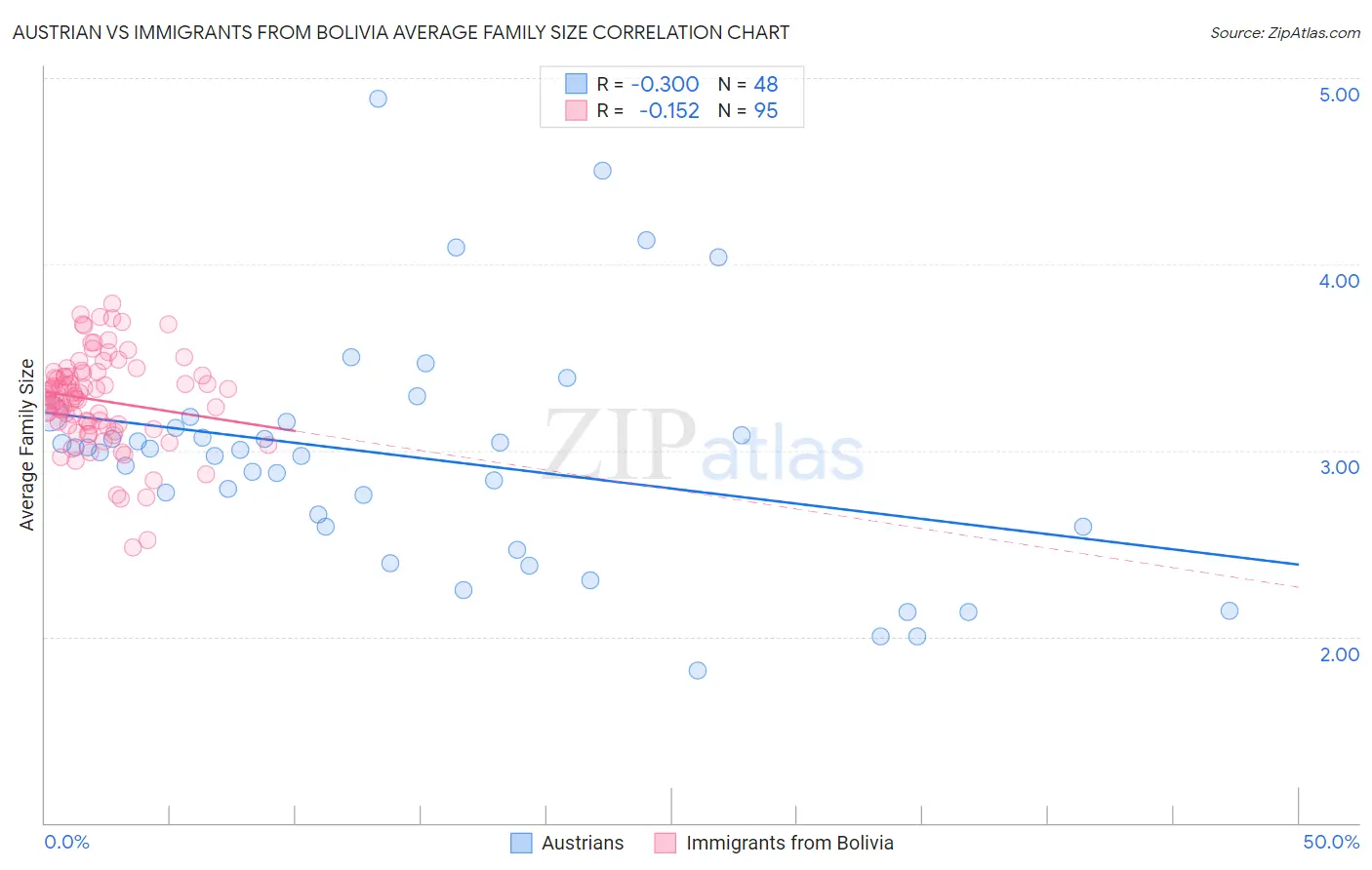 Austrian vs Immigrants from Bolivia Average Family Size