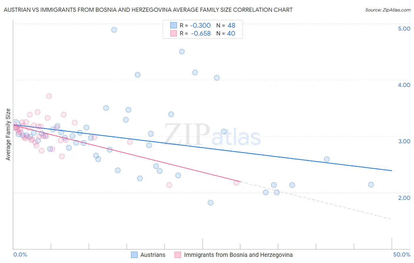 Austrian vs Immigrants from Bosnia and Herzegovina Average Family Size