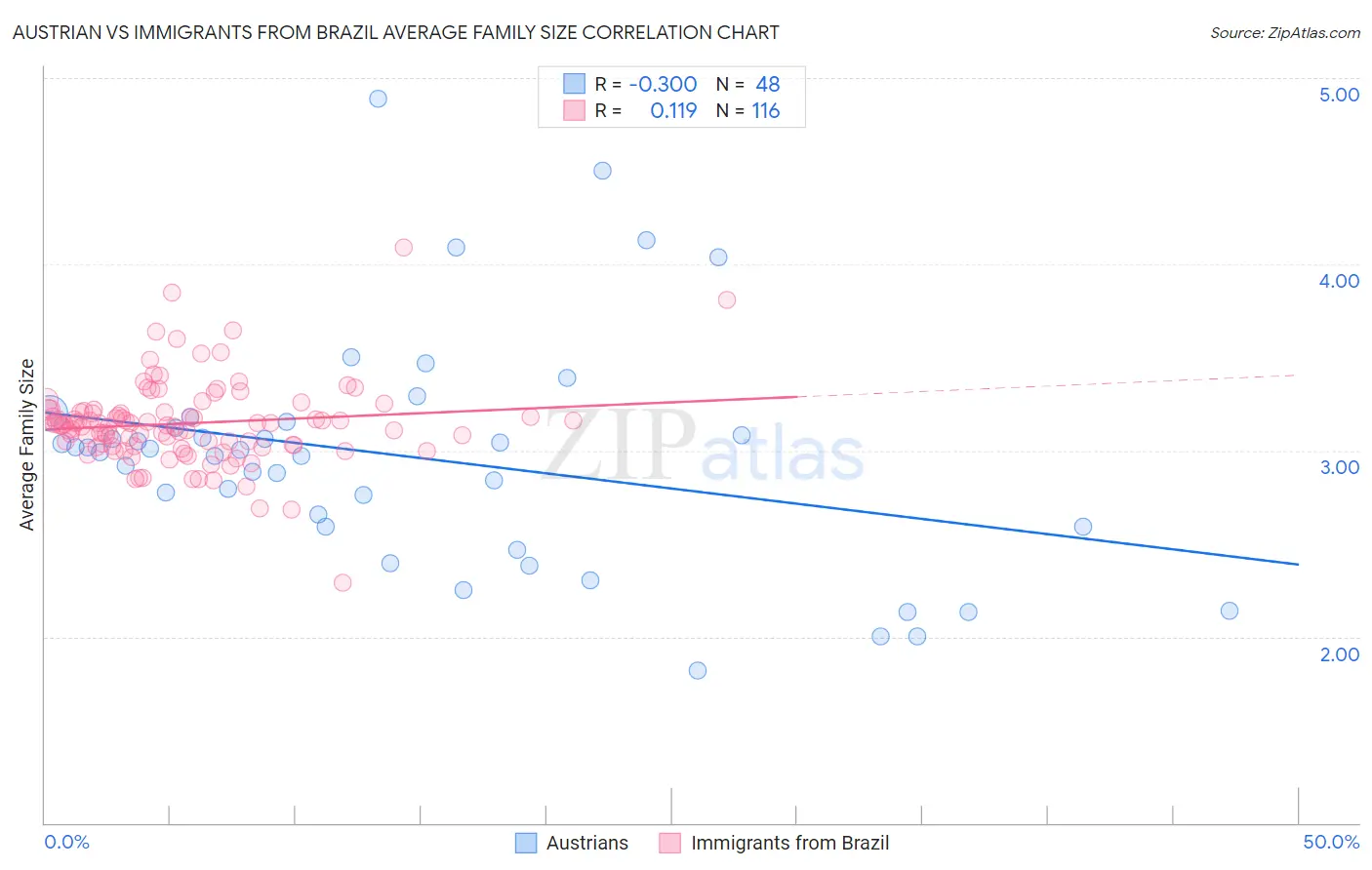 Austrian vs Immigrants from Brazil Average Family Size