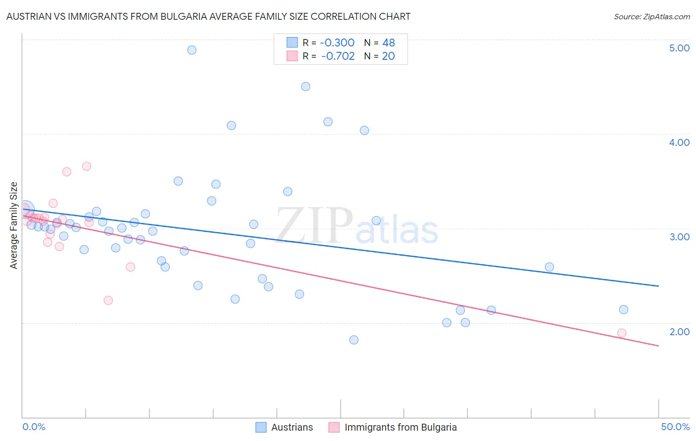 Austrian vs Immigrants from Bulgaria Average Family Size