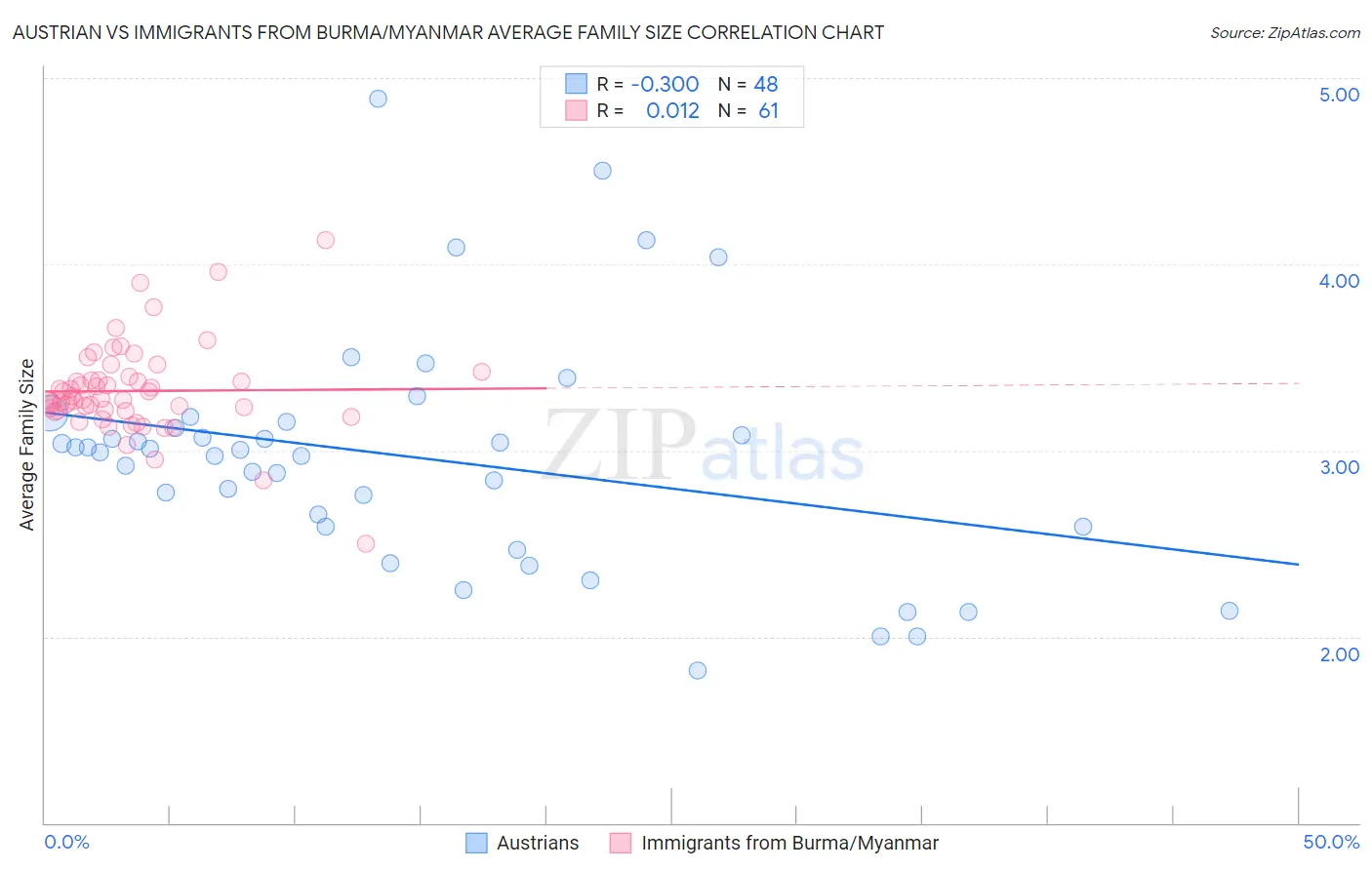 Austrian vs Immigrants from Burma/Myanmar Average Family Size