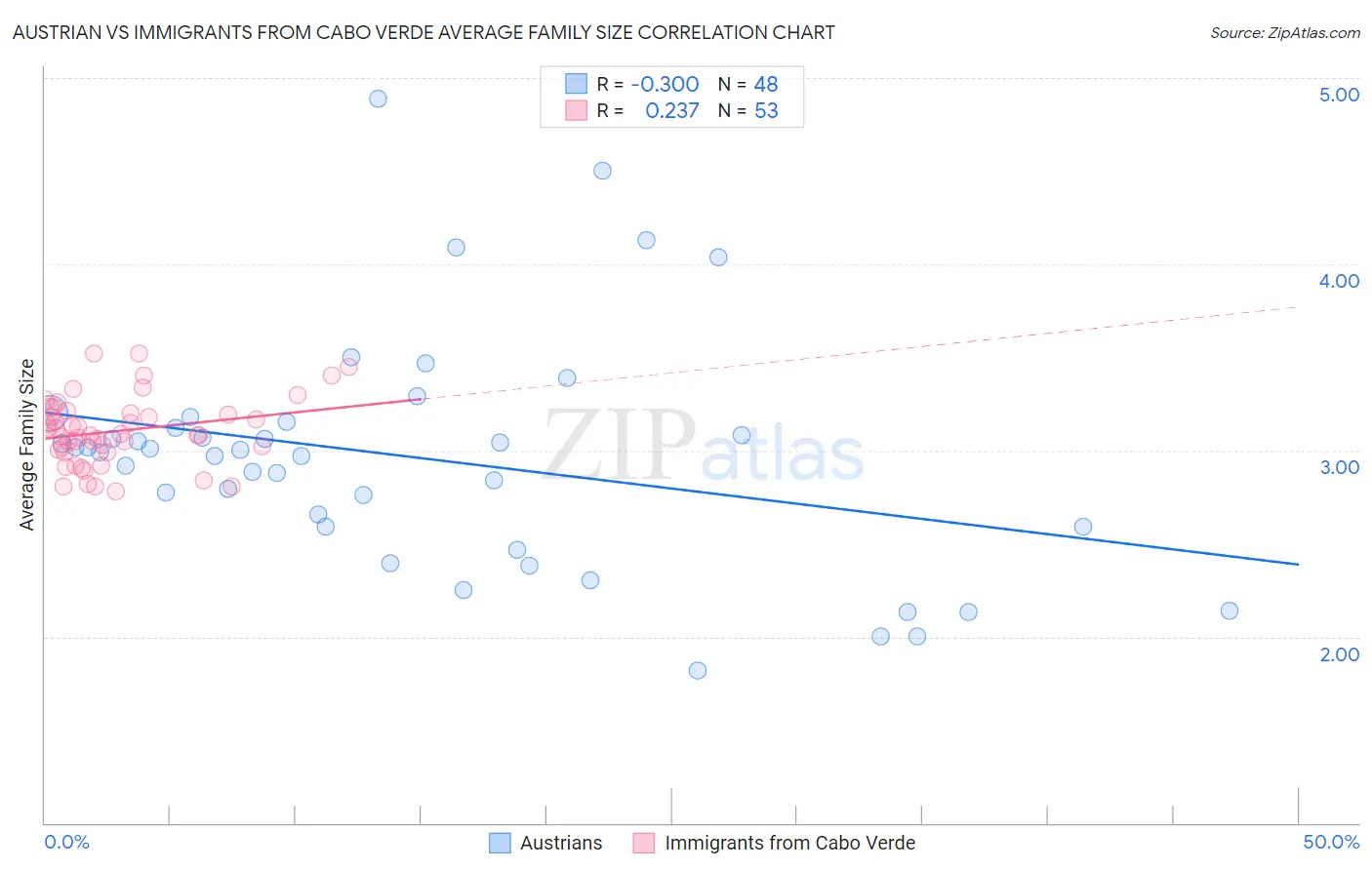 Austrian vs Immigrants from Cabo Verde Average Family Size