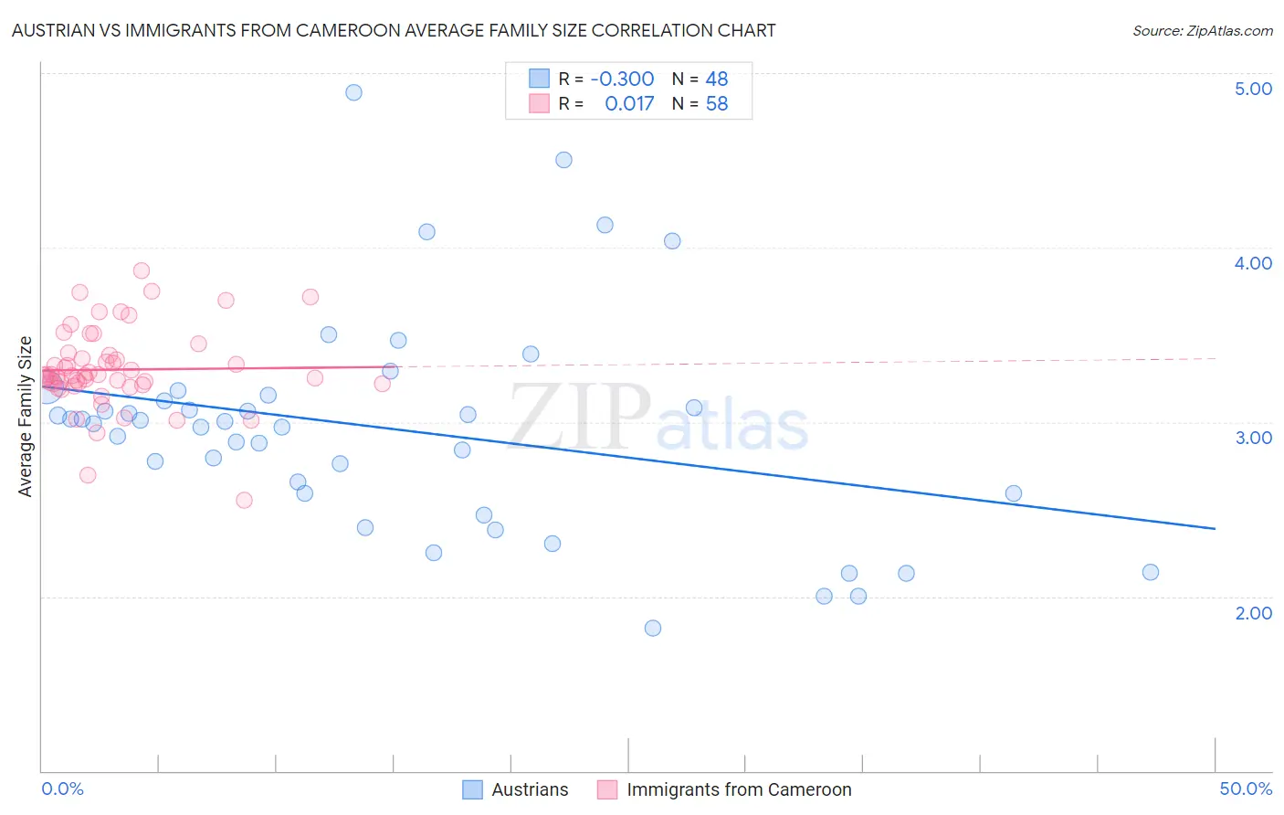 Austrian vs Immigrants from Cameroon Average Family Size