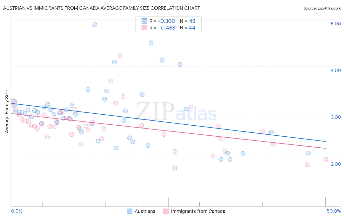 Austrian vs Immigrants from Canada Average Family Size
