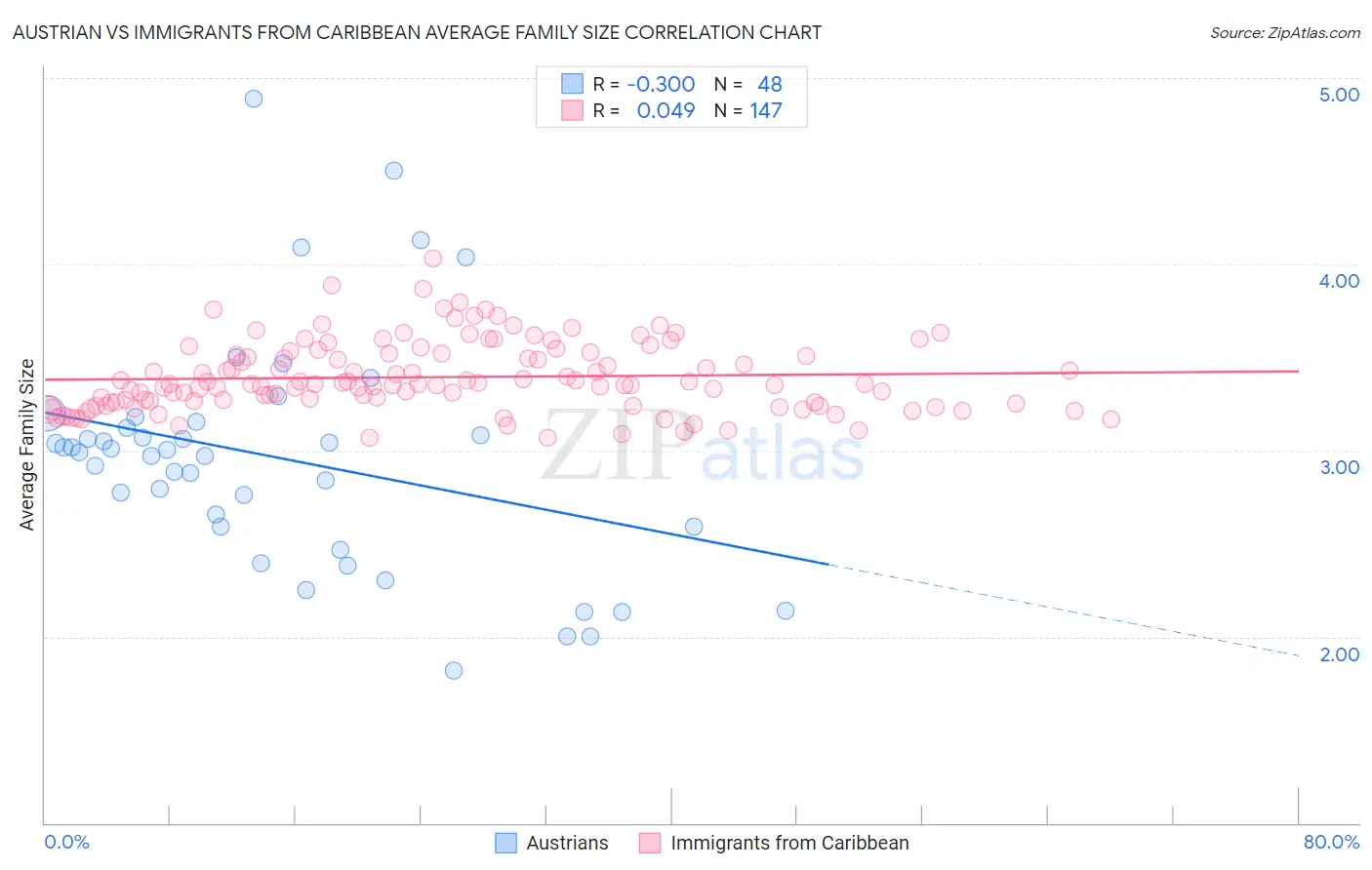 Austrian vs Immigrants from Caribbean Average Family Size