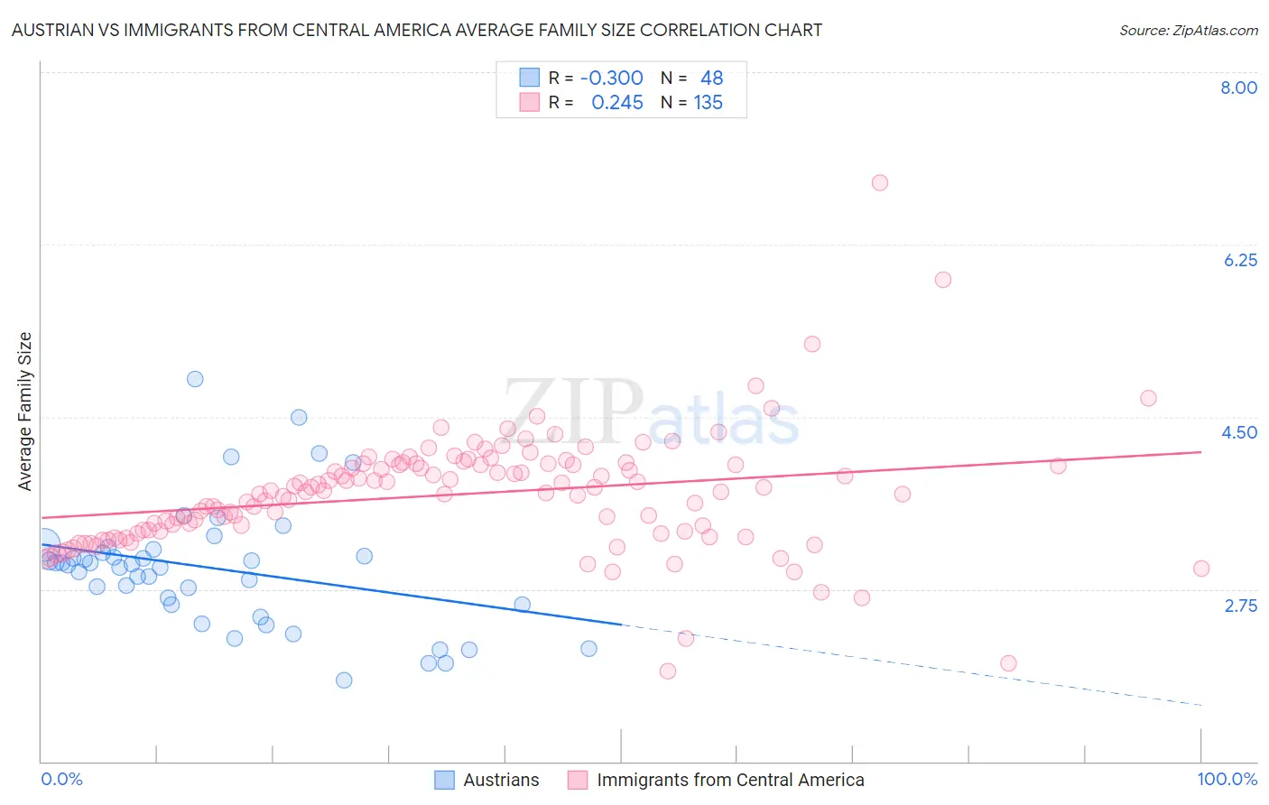 Austrian vs Immigrants from Central America Average Family Size