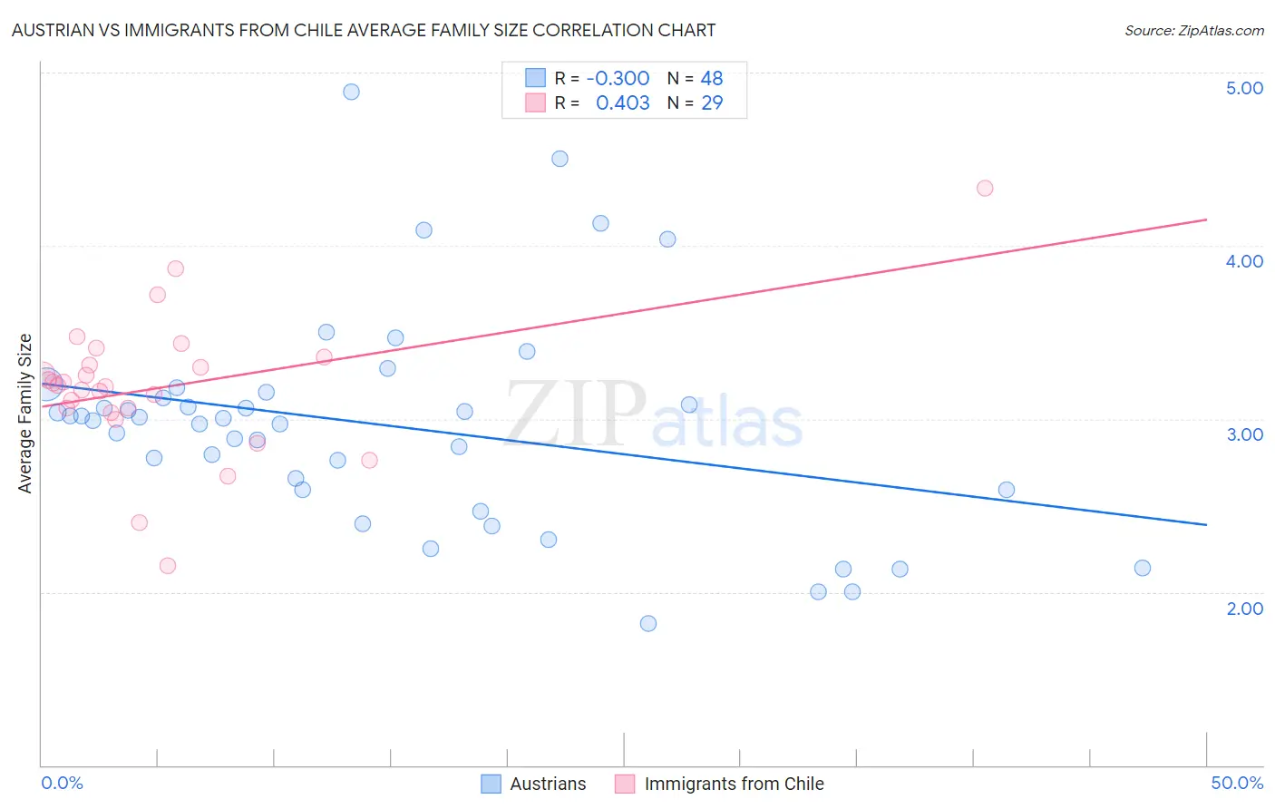 Austrian vs Immigrants from Chile Average Family Size