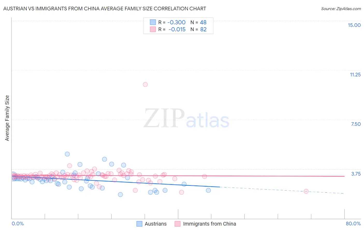 Austrian vs Immigrants from China Average Family Size